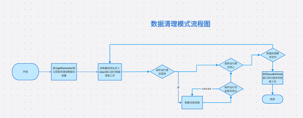 数据清理模式流程图