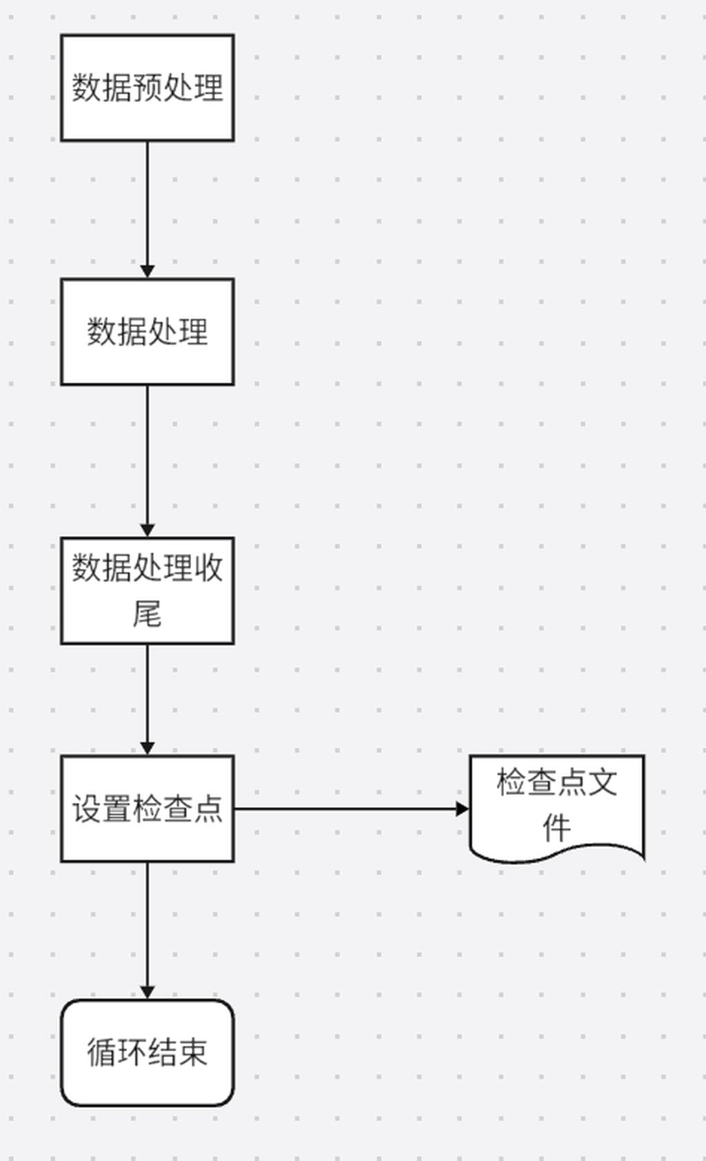 组件检查点恢复机制-设置检查点