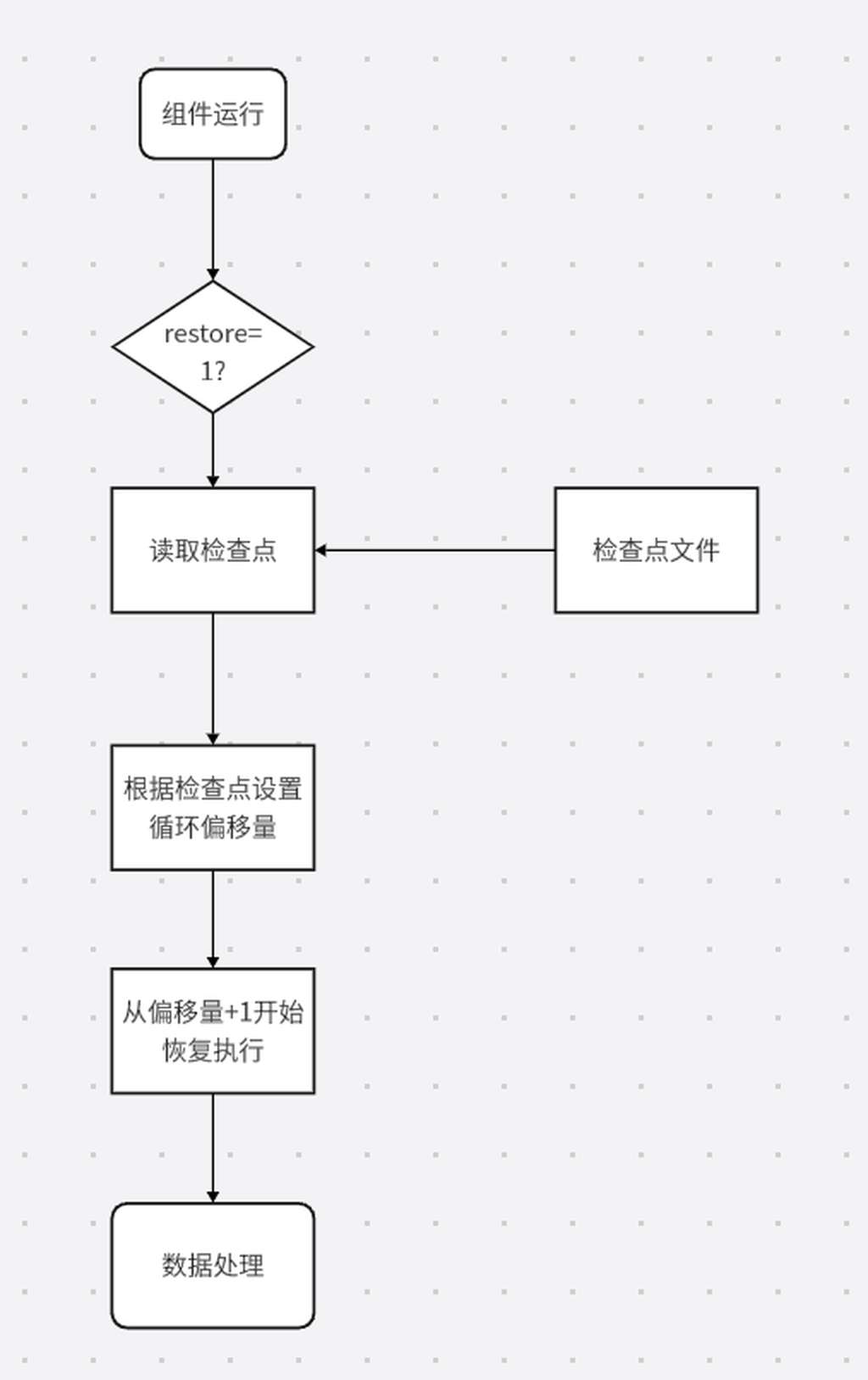组件检查点恢复机制-读取检查点