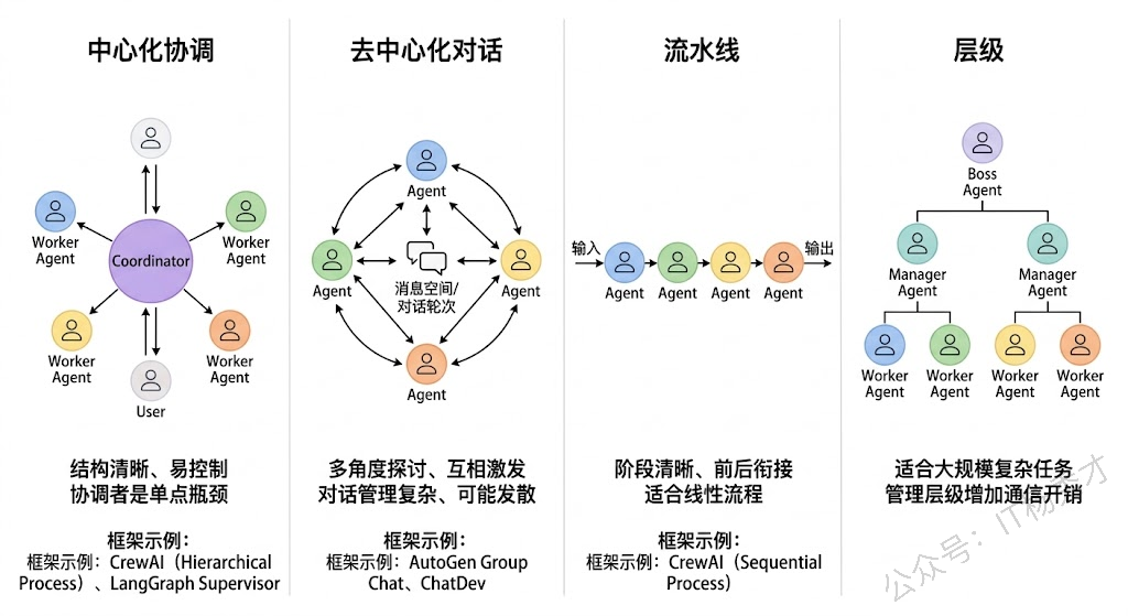 多Agent协作模式