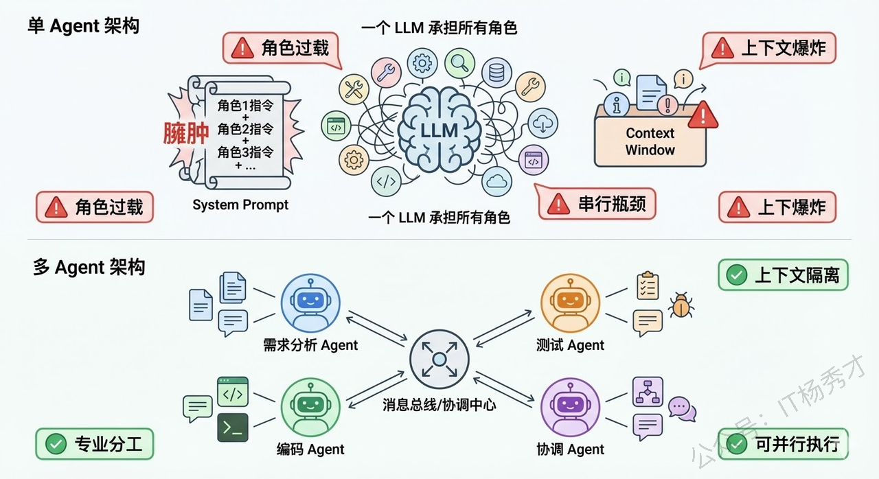 多智能体系统架构