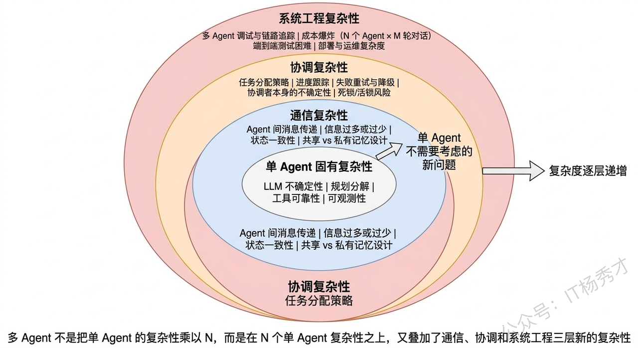 多Agent新复杂性