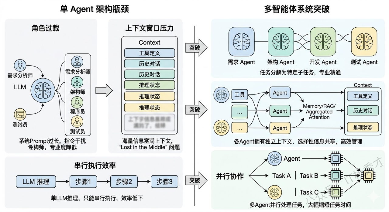 单Agent瓶颈示意图