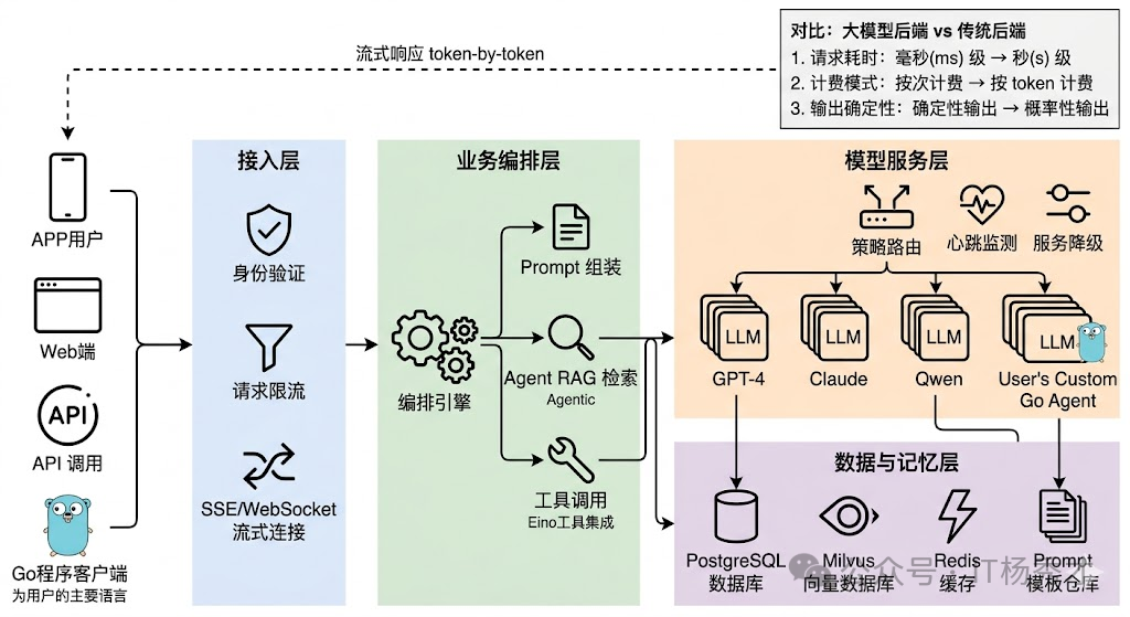 大模型应用后端架构