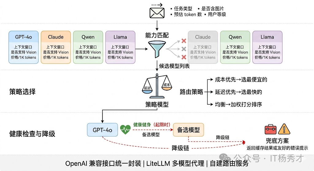 大模型应用后端架构