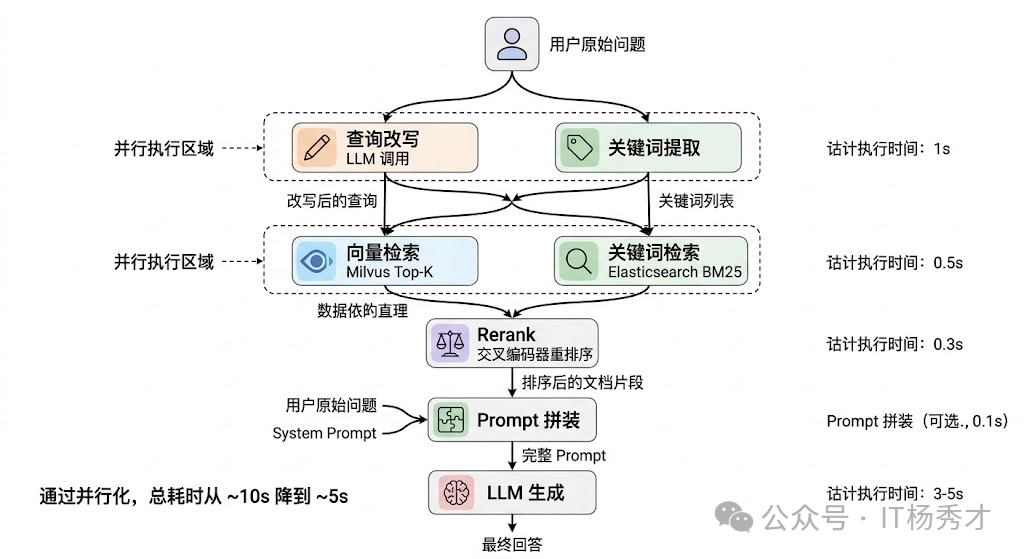 任务编排层