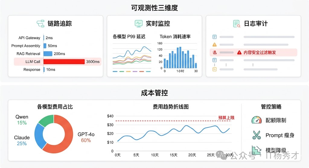 LLM 应用可观测性三大维度