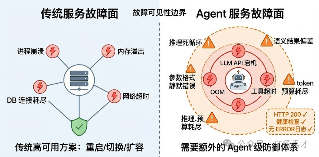Agent 服务的故障面分析