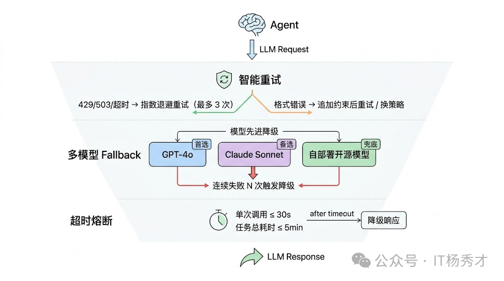 LLM 调用时的高可用策略