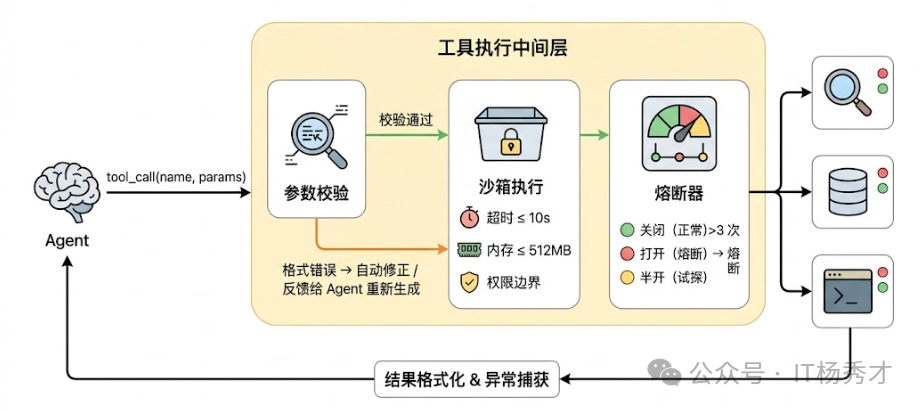 Agent 工具执行时的防御