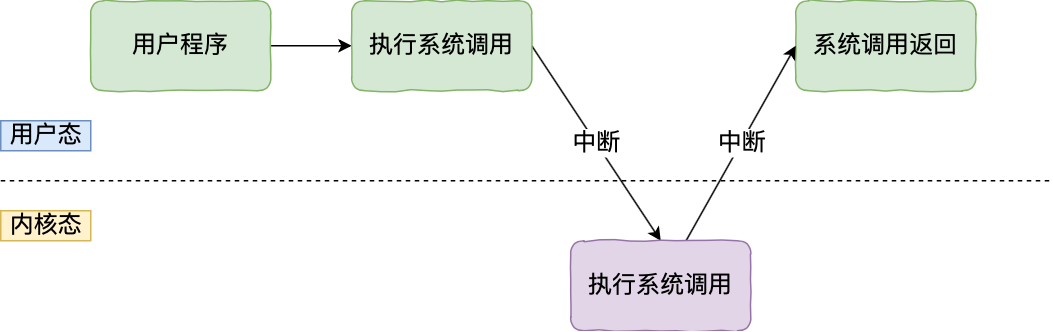 内核态和用户态的切换