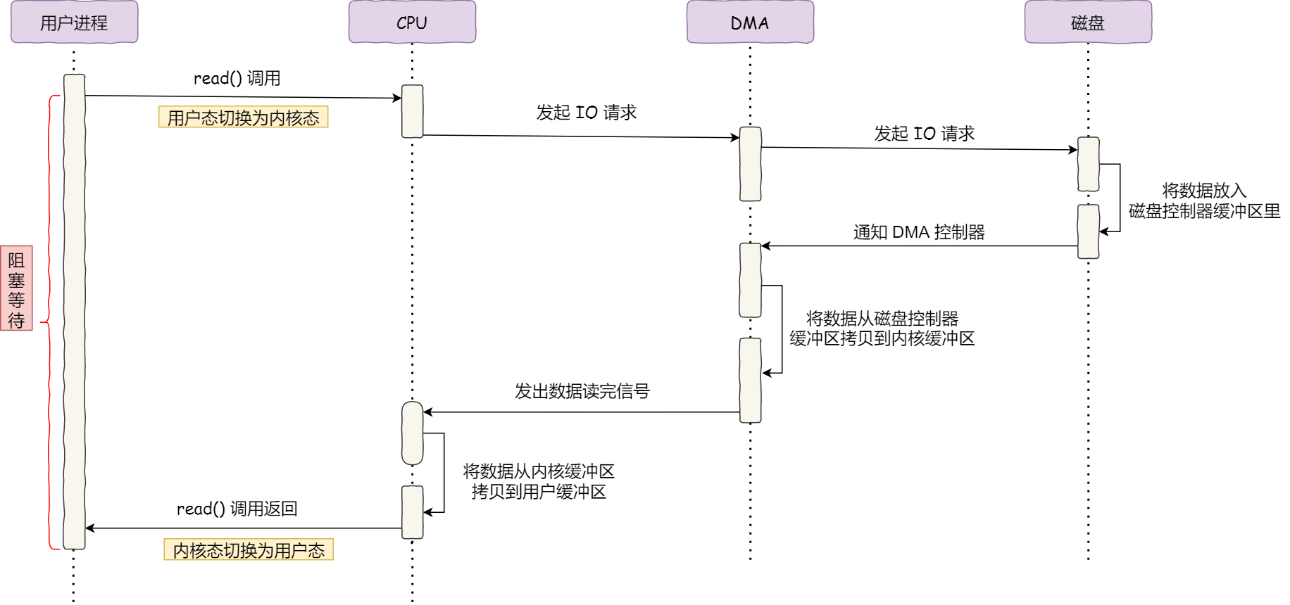 DMA过程