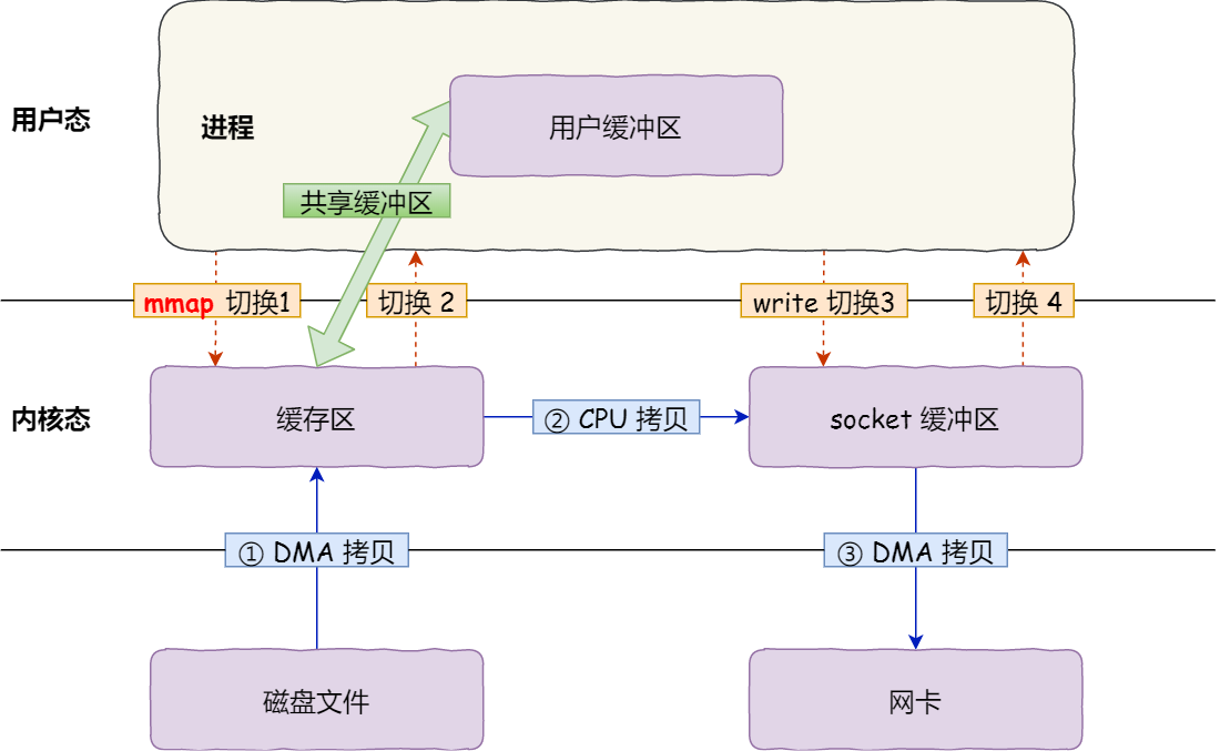 mmap实现