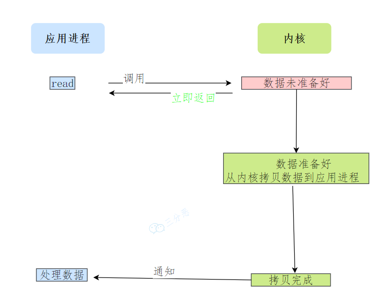 异步I/O