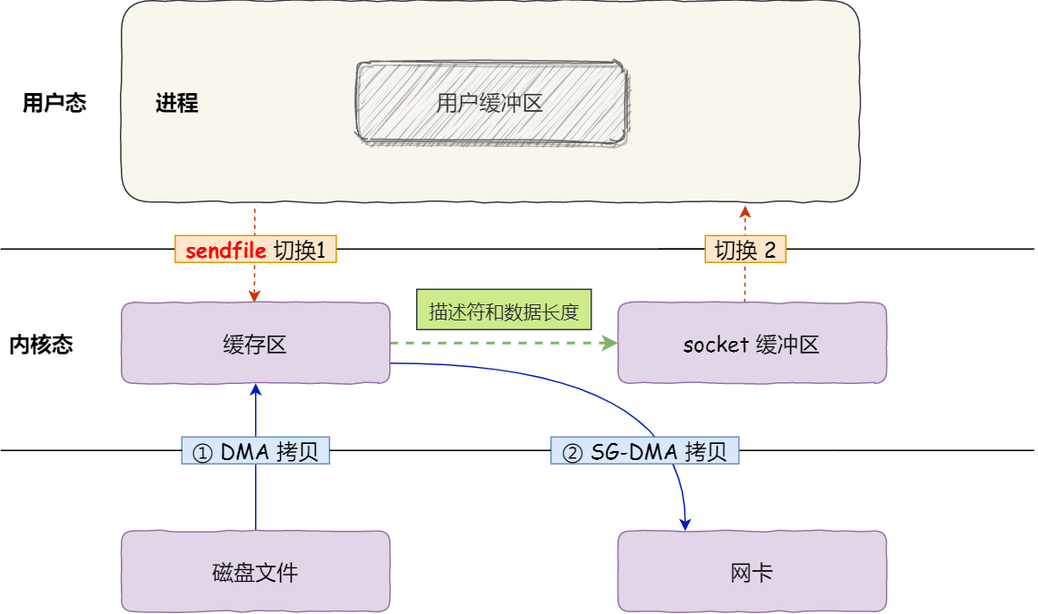 SG-DMA
