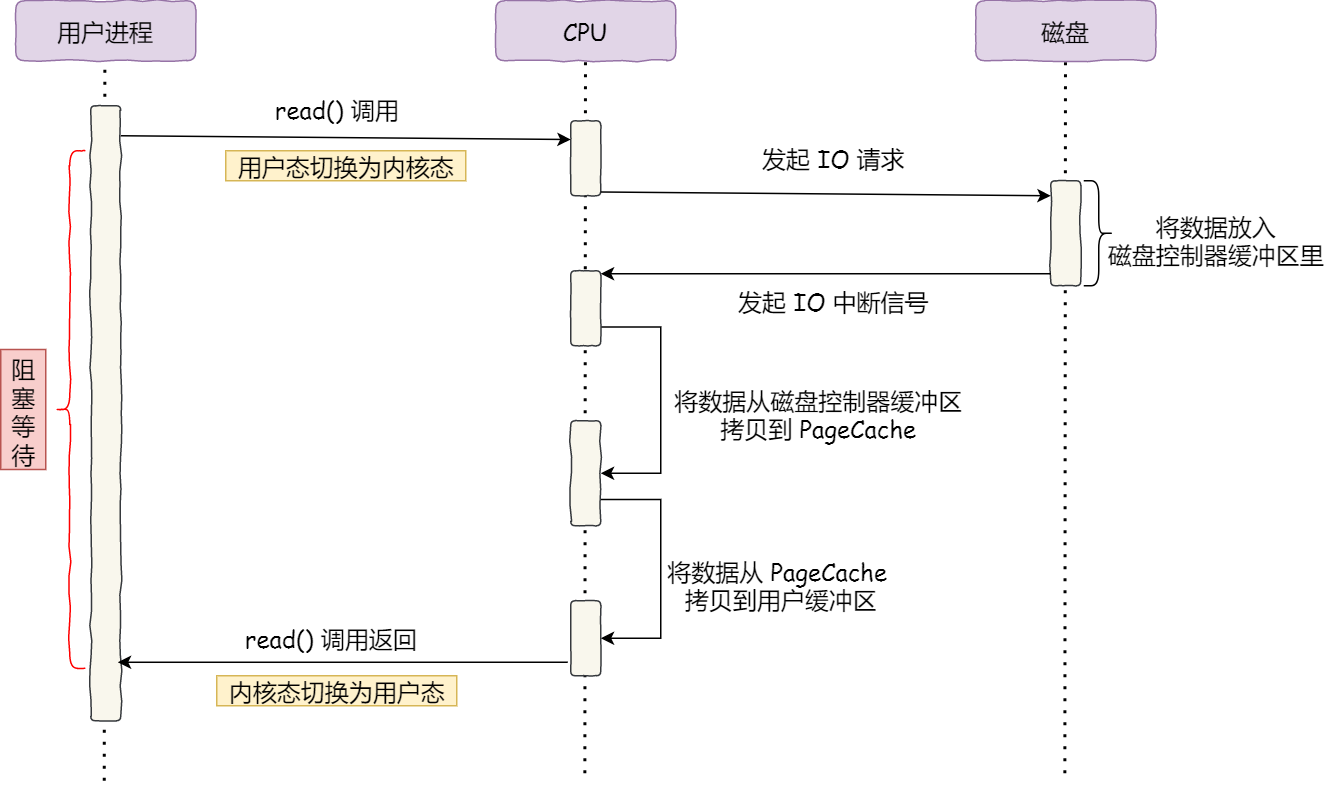 传统中断流程