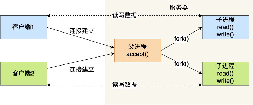 多进程模型