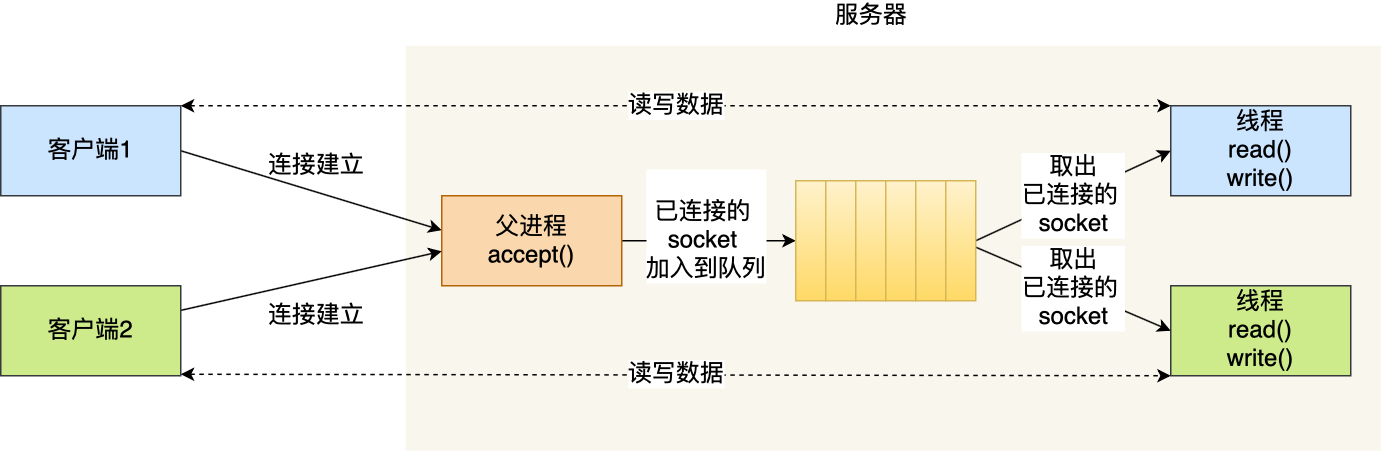 线程池