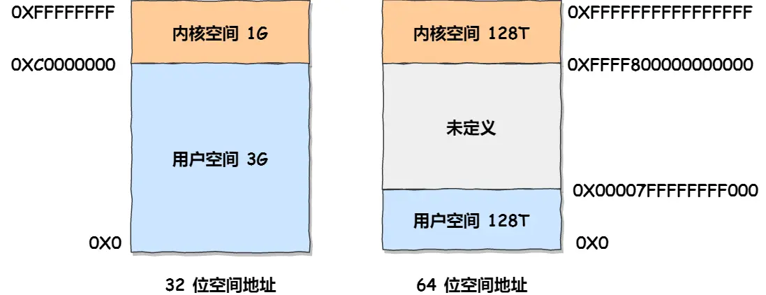 内核空间与用户空间分布