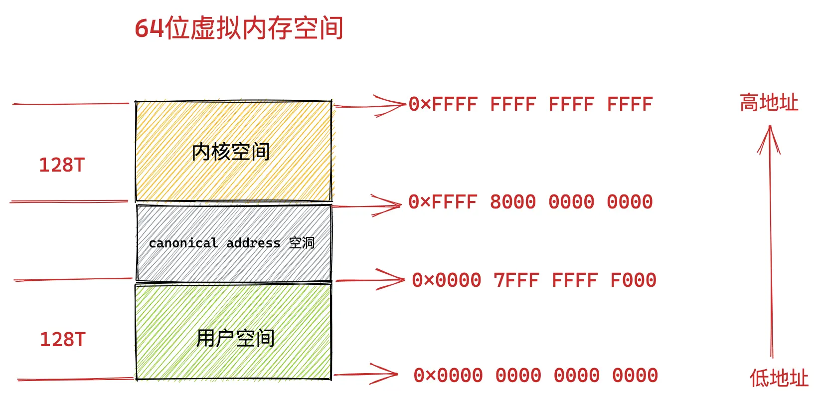 内核空间与用户空间分布