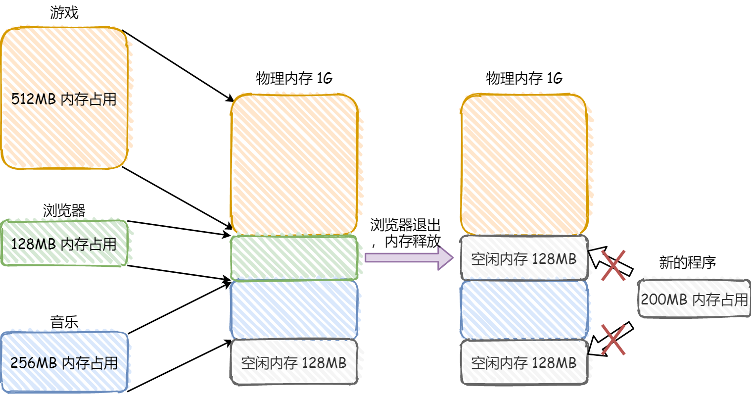 外部碎片