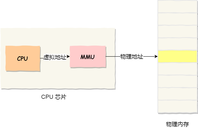 虚拟内存的使用