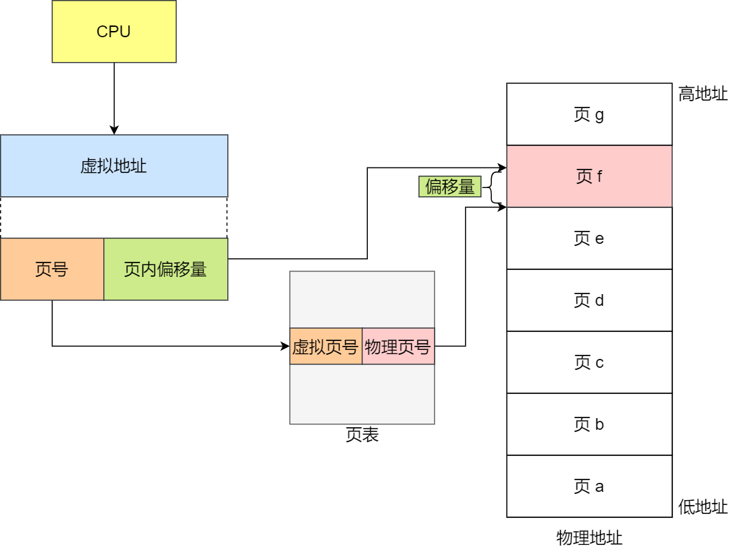地址翻译过程