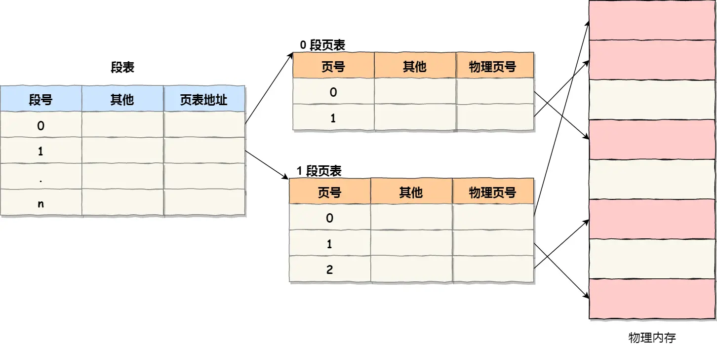 段页式地址变换数据结构