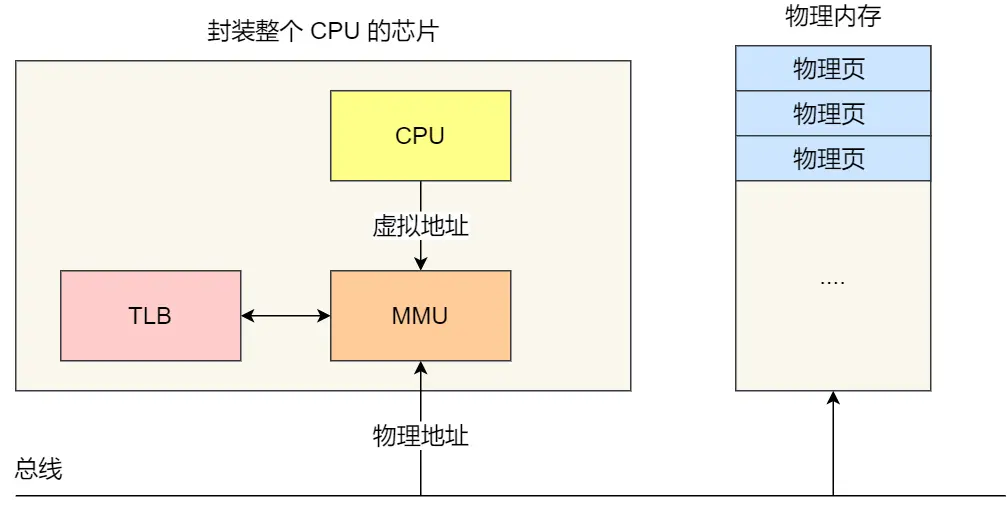 TLB在CPU中的位置