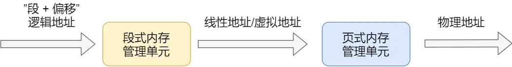 地址转换过程