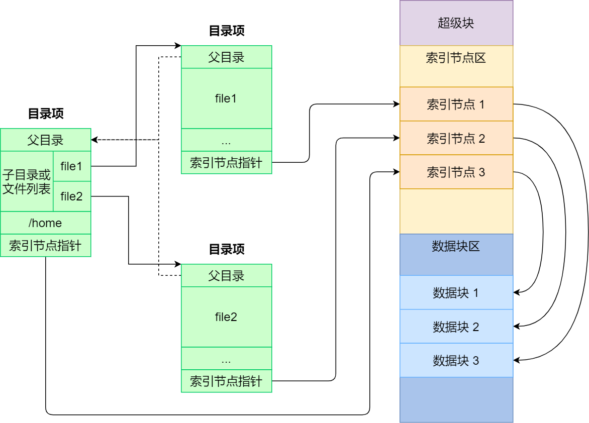 目录项和索引节点