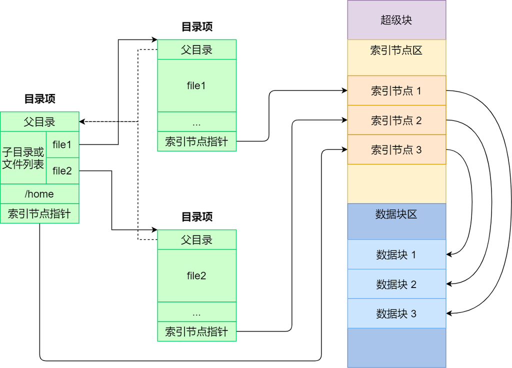 目录项和索引节点