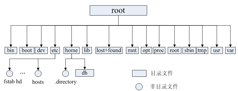 Linux目录结构示意图