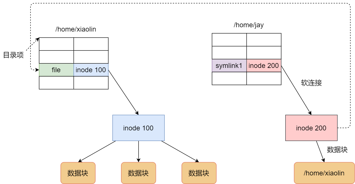 软链接示意图