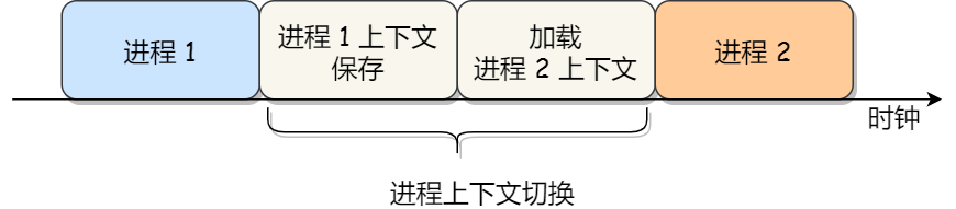 进程上下文切换示意图
