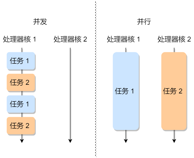 并发与并行示意图