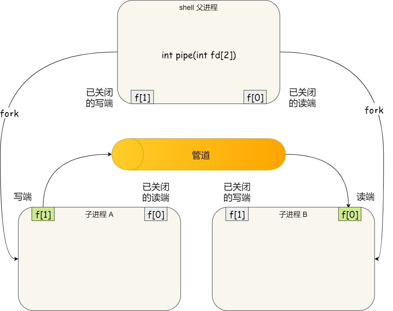 命名管道示意图
