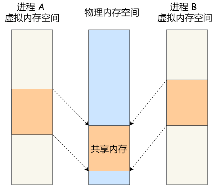 共享内存示意图