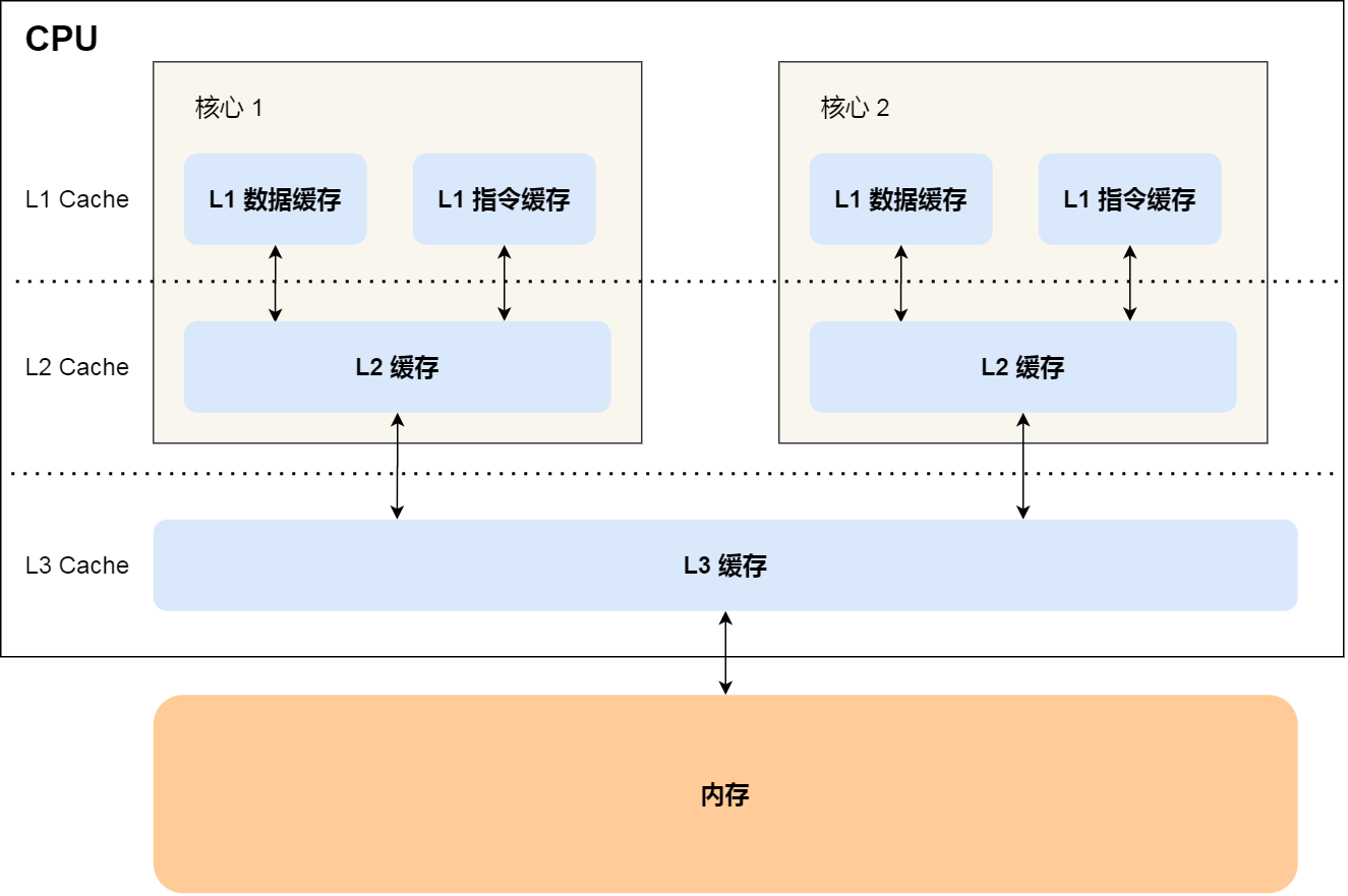 CPU Cache 结构图