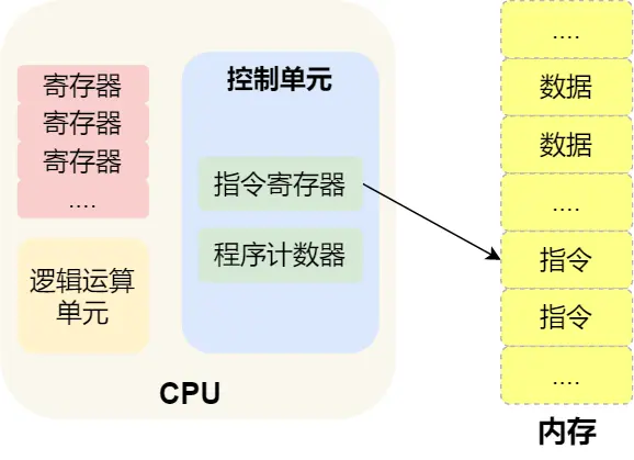 CPU执行程序