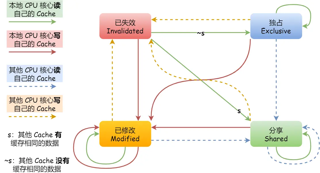 MESI 协议状态图