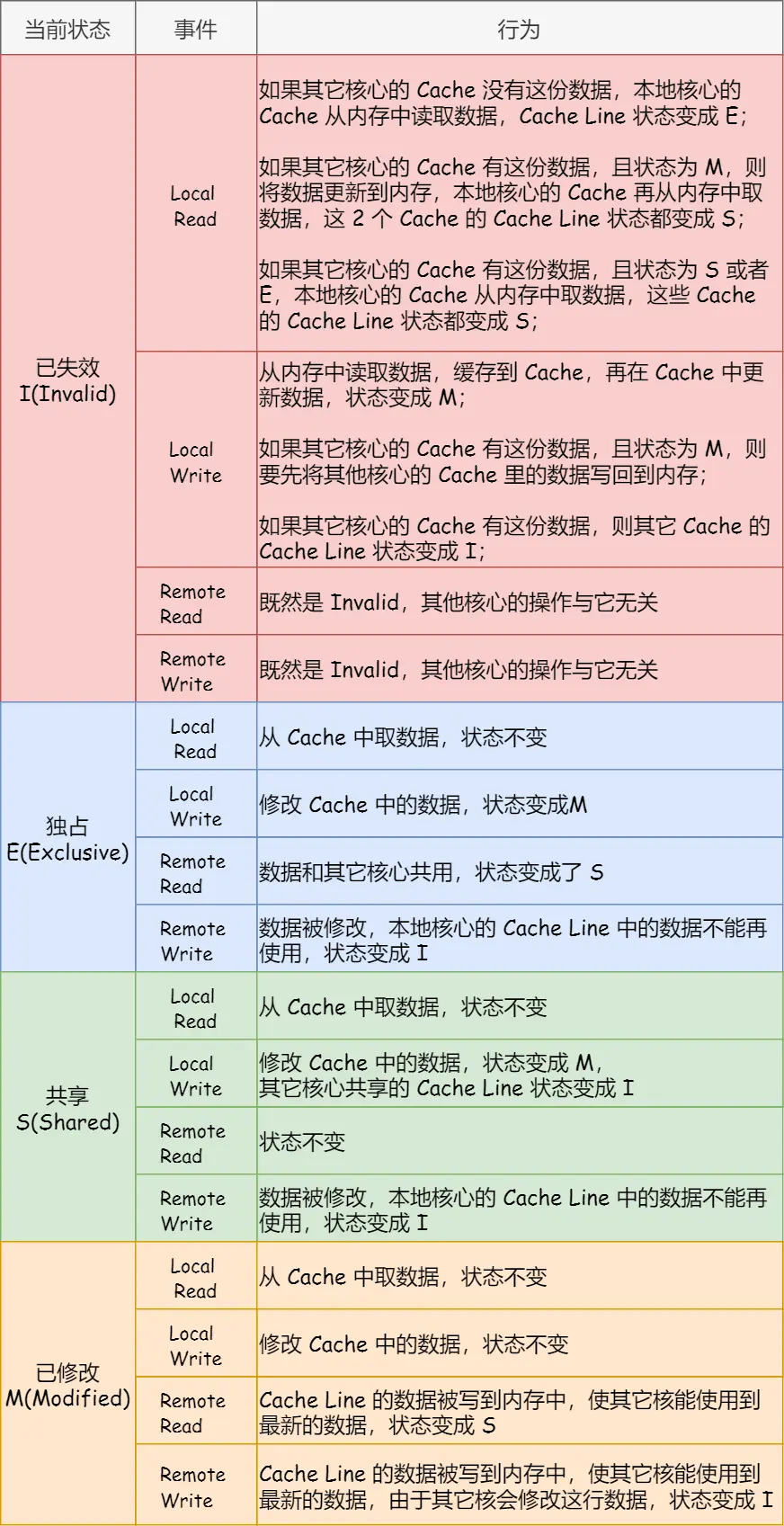MESI 状态转换表