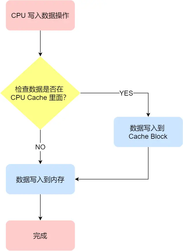 写直达策略