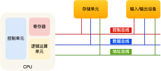 冯诺依曼模型
