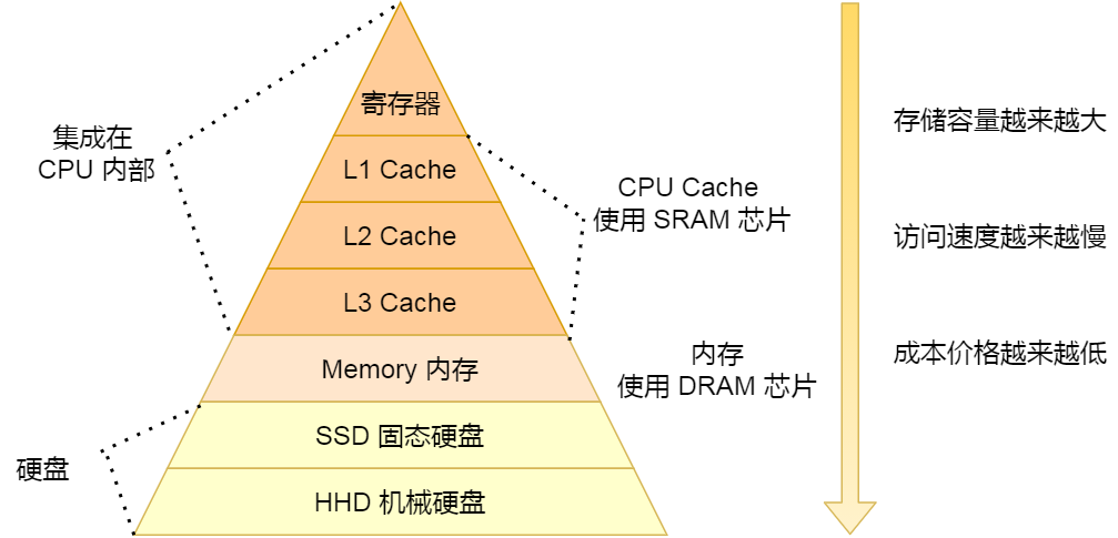 存储器的层次结构