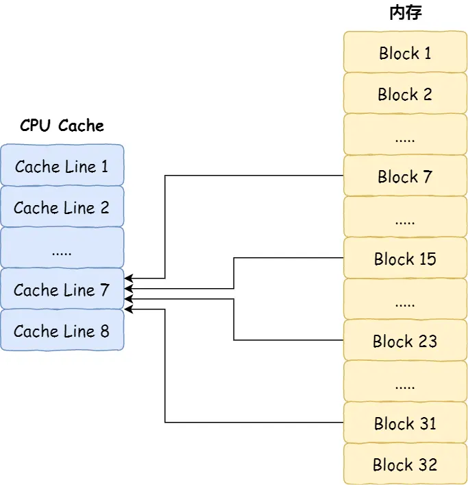直接映射 Cache 工作原理