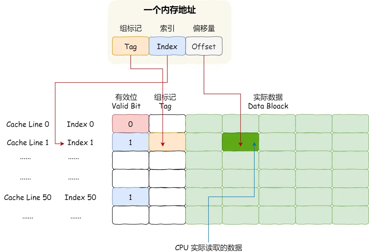 直接映射 Cache 工作原理