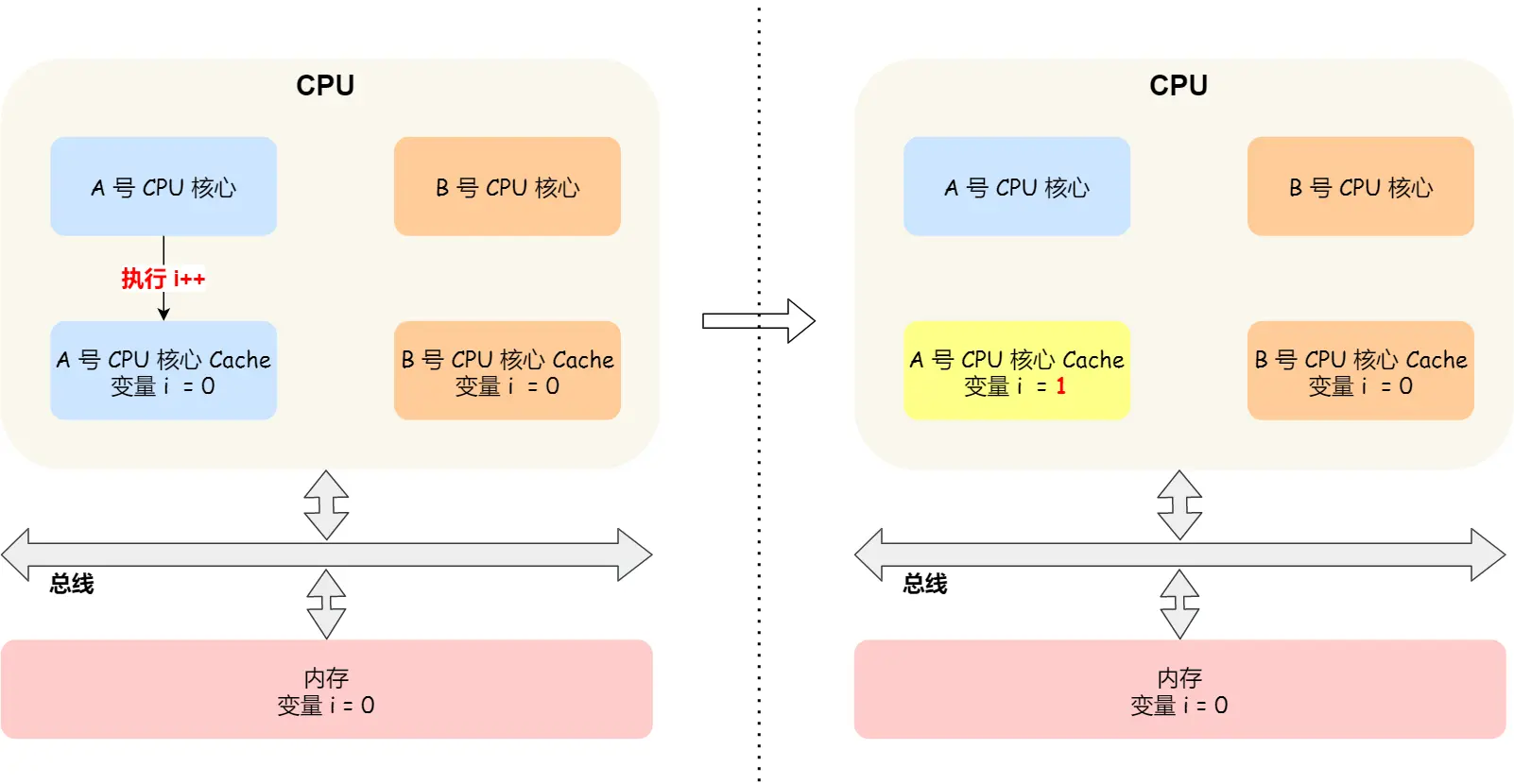 缓存一致性问题示例 2