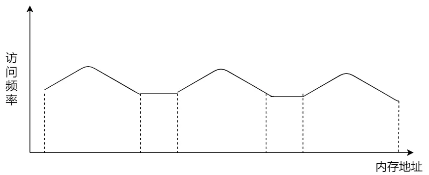程序的局部性原理