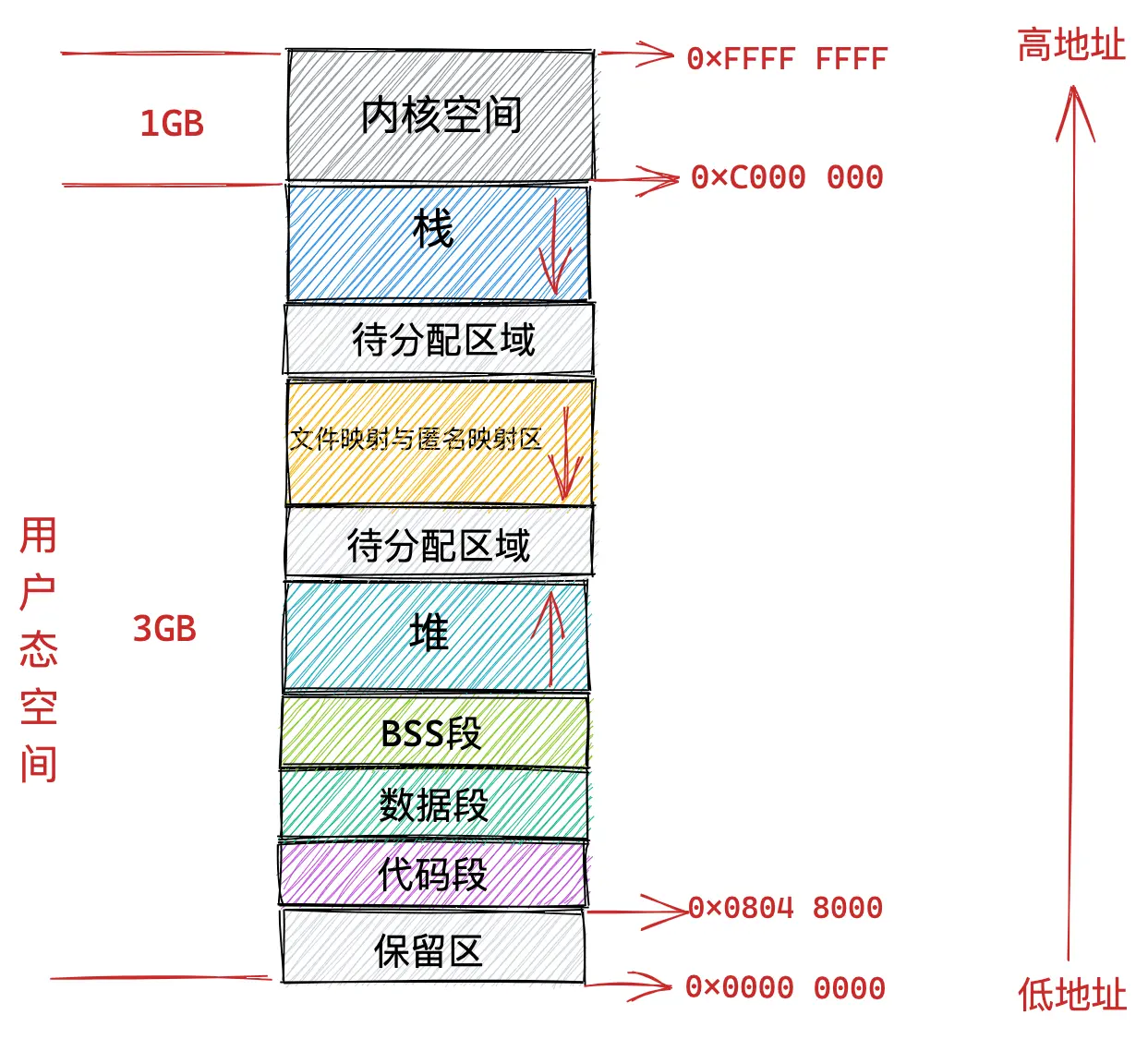 内核空间与用户空间分布